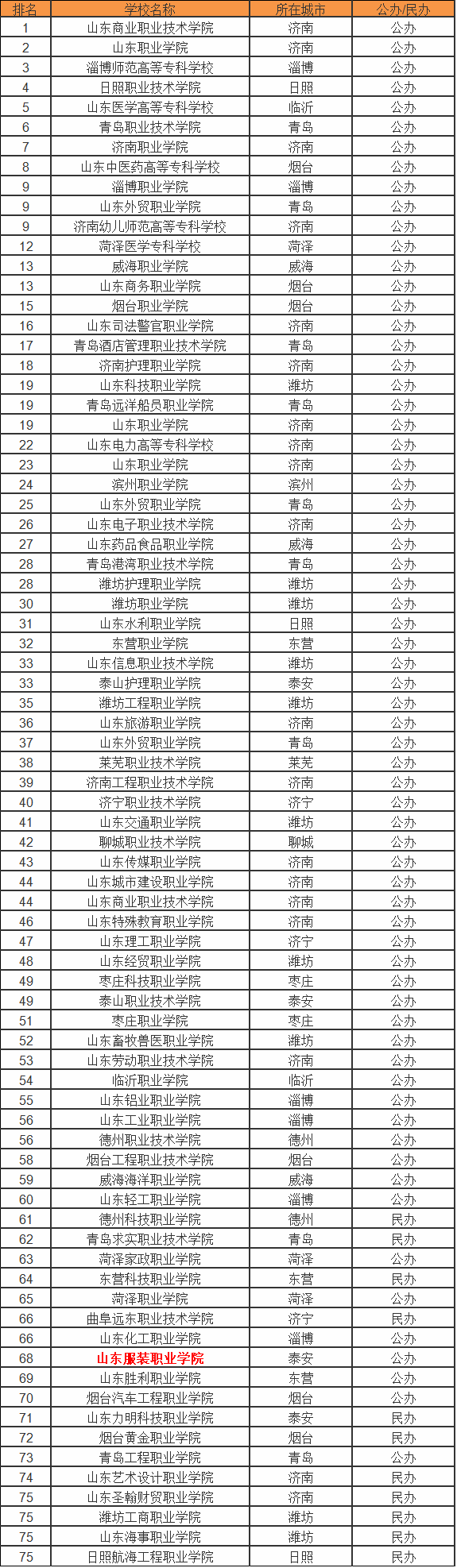 山东服装职业学院怎么样在山东排名第几?王牌是什么?