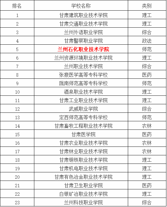 兰州石化职业技术学院怎么样王牌专业是什么?在甘肃排名第几?