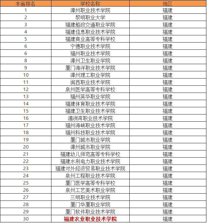 福建农业职业技术学院怎么样在福建排名第几?王牌专业是什么?