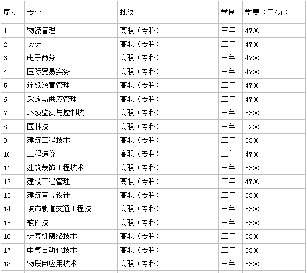 江苏城市职业学院在哪个区怎么样?一年学费多少?宿舍环境好不好