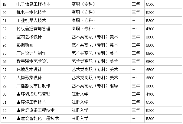 江苏城市职业学院在哪个区怎么样?一年学费多少?宿舍环境好不好