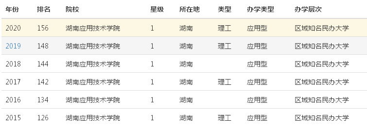 湖南应用技术学院是本科吗优势专业有哪些?排名第几?宿舍环境