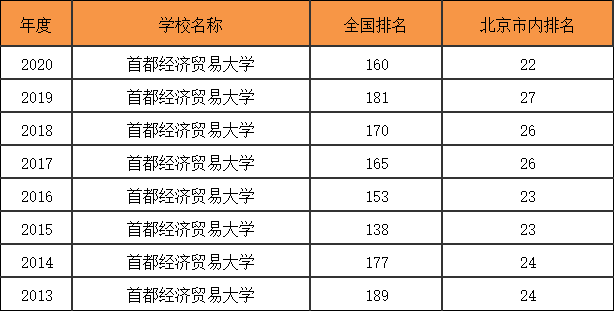 首都经济贸易大学怎么样是211吗?排名第几?王牌专业是什么