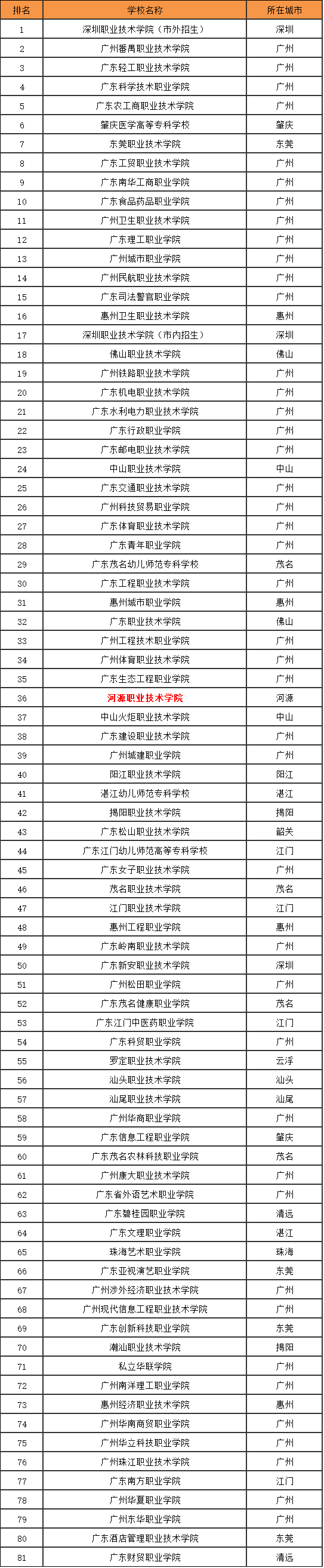 河源职业技术学院怎么样在哪?排名多少?有什么值得报考的专业吗
