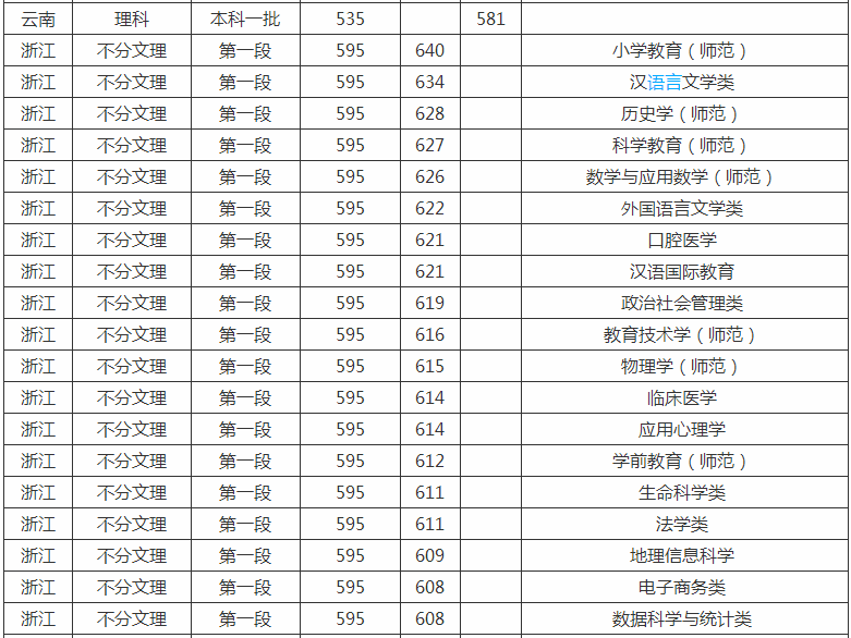 杭州师范大学是几本是211吗?排名第几2023年录取分数线多少?