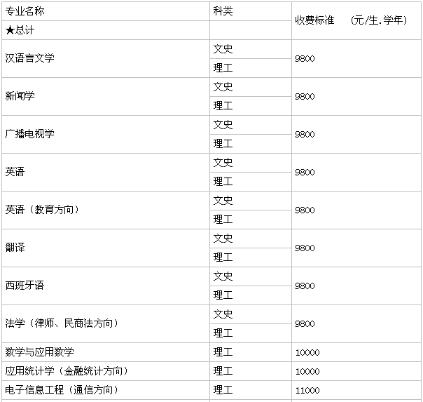 西北师范大学知行学院在哪是三本吗?学费多少?2019年录取分数线