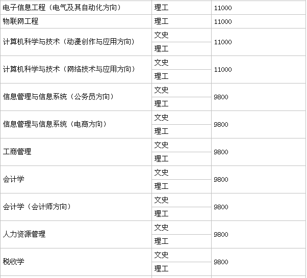 西北师范大学知行学院在哪是三本吗?学费多少?2019年录取分数线