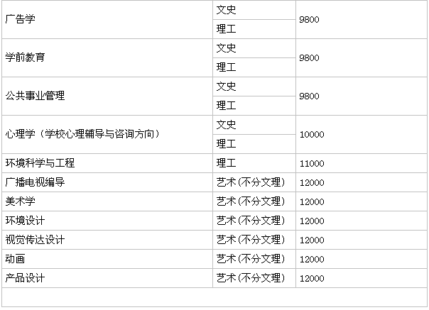 西北师范大学知行学院在哪是三本吗?学费多少?2019年录取分数线
