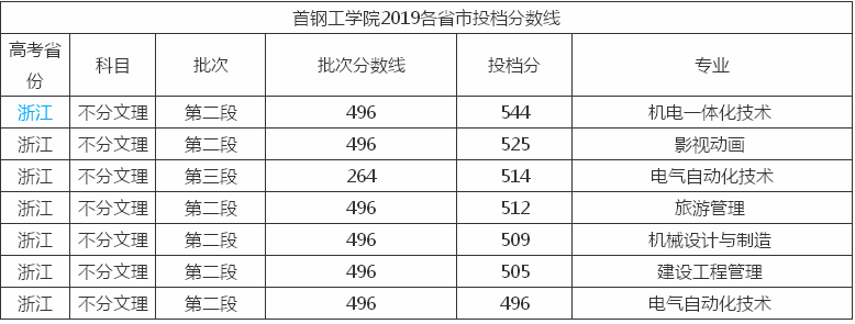 首钢工学院在哪是本科还是专科?宿舍环境好不好?多少分能上?