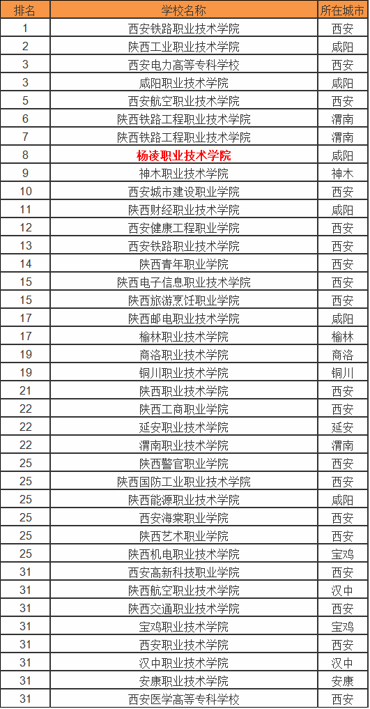 杨凌职业技术学院怎么样有几个校区?有什么专业?在陕西排名第几