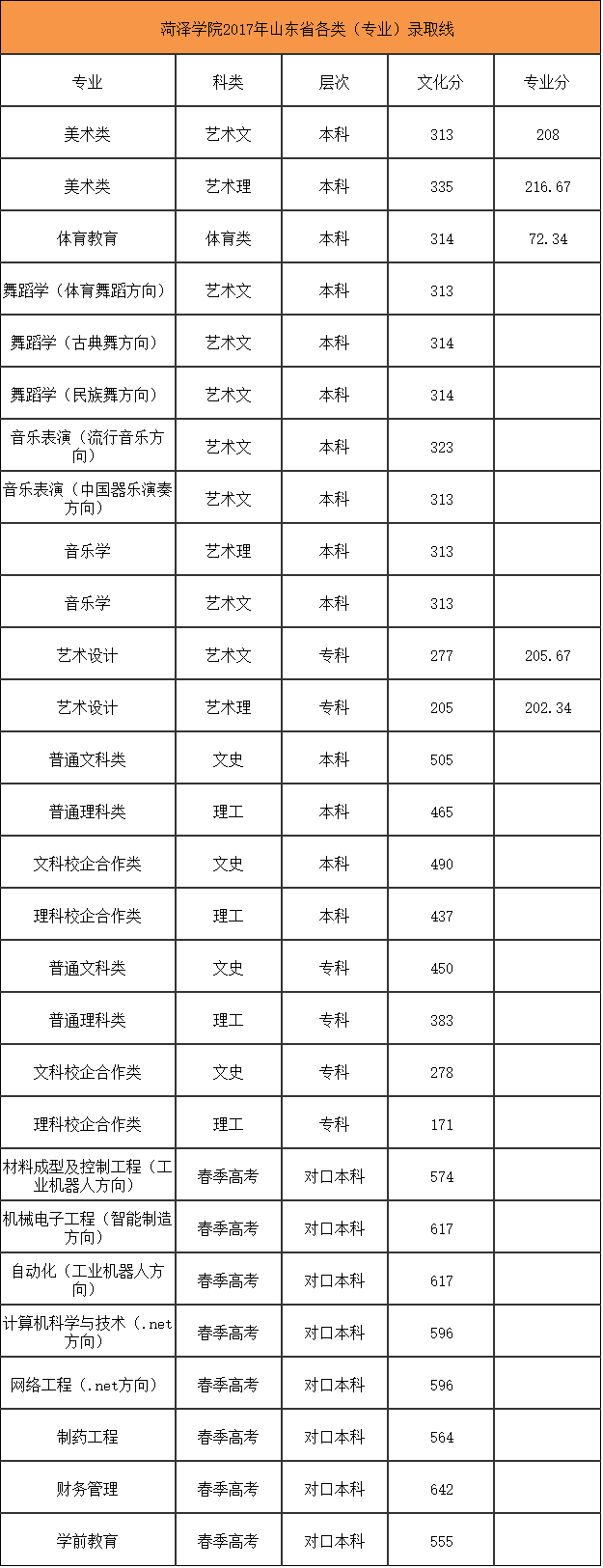 菏泽学院怎么样有几个校区?属于几本?王牌专业及录取分数线是多少