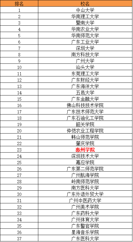 惠州大学怎么样在广东排名第几?属于几本?王牌专业是什么?