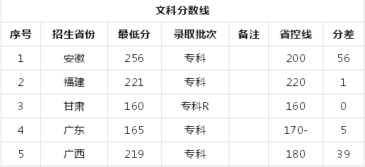 厦门南洋职业学院怎么样有什么专业?宿舍环境好吗?多少分能上?