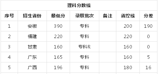 厦门南洋职业学院怎么样有什么专业?宿舍环境好吗?多少分能上?