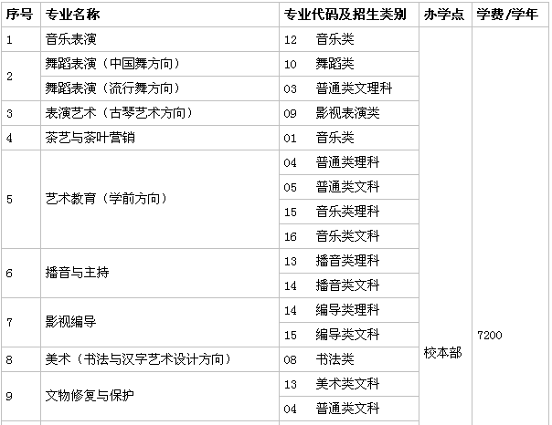 福建艺术职业学院是本科还是专科一年学费多少?宿舍环境好不好?