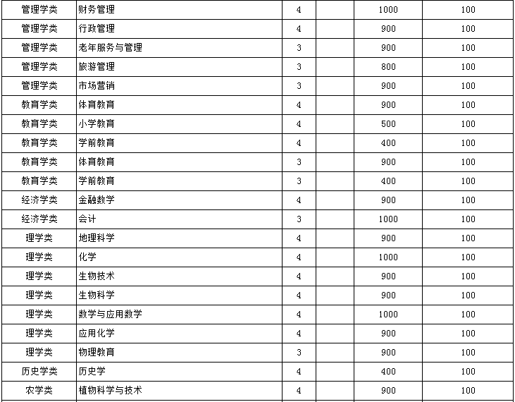 枣庄学院宿舍条件好吗是几本?具体地址在哪学费一年多少贵吗?
