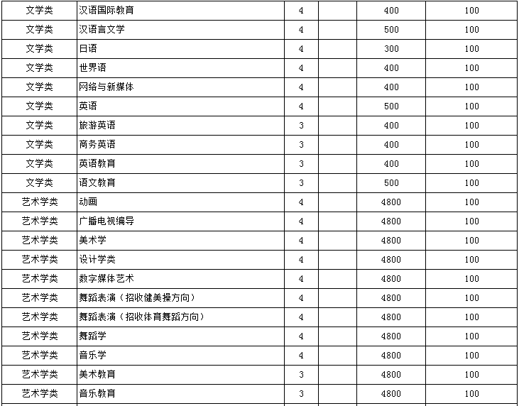 枣庄学院宿舍条件好吗是几本?具体地址在哪学费一年多少贵吗?