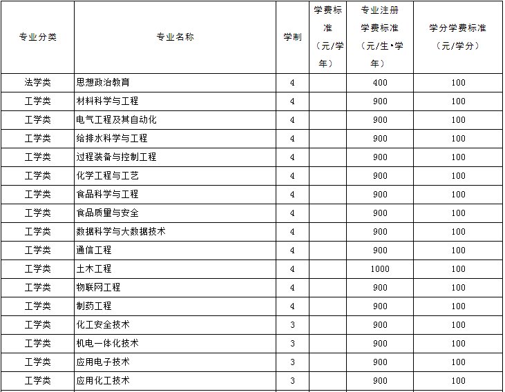 枣庄学院宿舍条件好吗是几本?具体地址在哪学费一年多少贵吗?