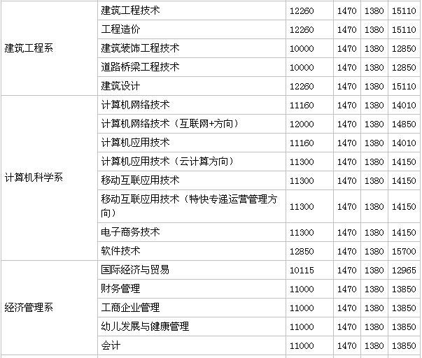 湖南都市职业学院是公办还是民办的怎么样?学费多少?就业率高吗