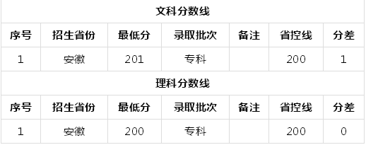 亳州职业技术学院在哪有什么专业?宿舍条件如何?2019录取分数线