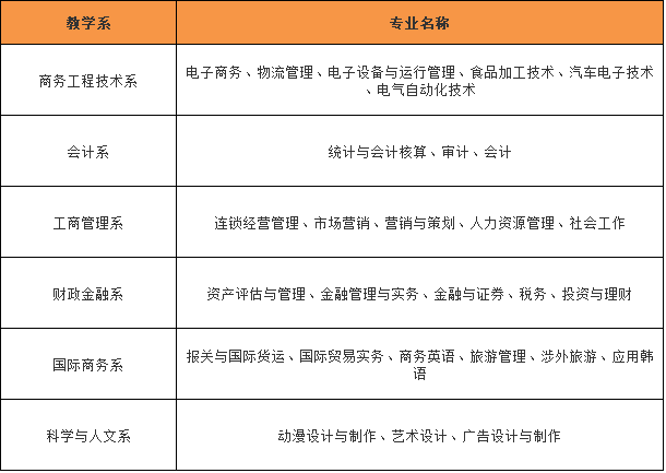 山东经贸职业学院怎么样在山东排名第几?有什么专业?就业情况好