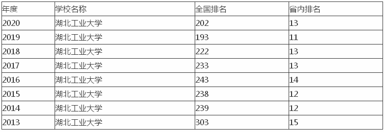 湖北工业大学是几本怎么样?宿舍环境好不好?全国排名第几?