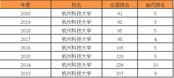 杭州科技大学怎么样有几个校区?属于几本?王牌专业以及排名情况