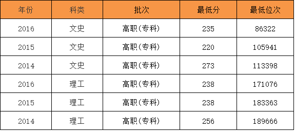 ����ְҵ����ѧԺ��ô��ѧ�ѹ�����ʲôרҵ��¼ȡ�����߶���