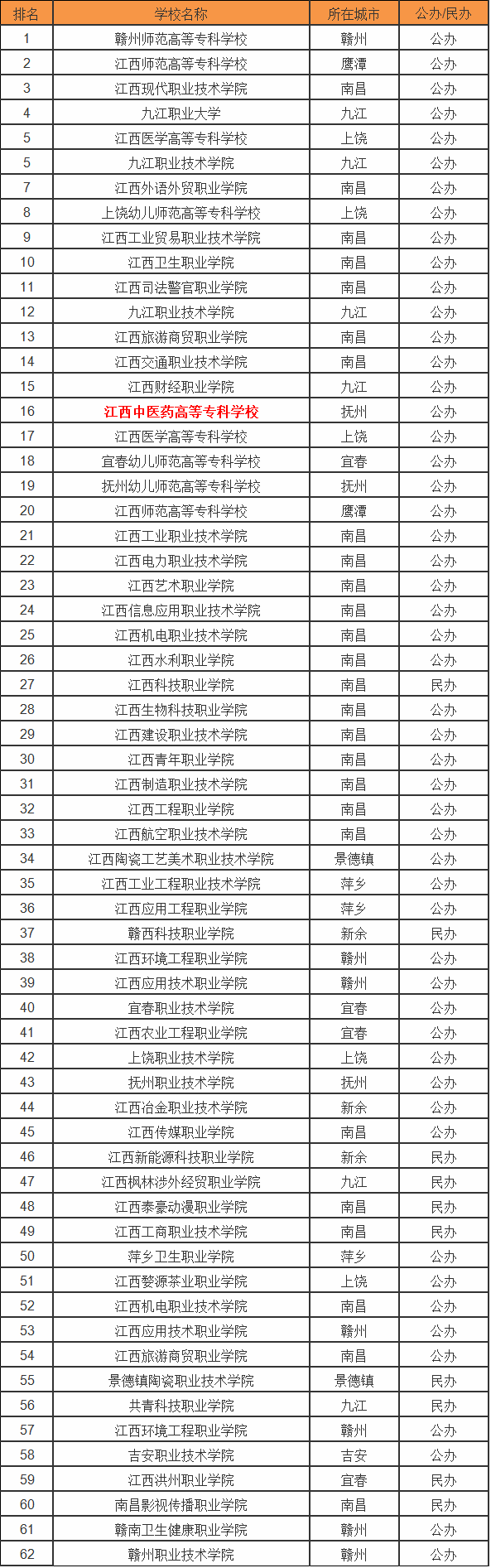 江西中医药高等专科学校怎么样在江西排名第几?王牌专业是什么