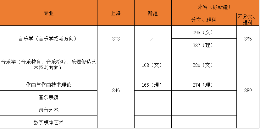 上海音乐学院怎么样是211吗?录取分数线高吗?出过哪些明星?