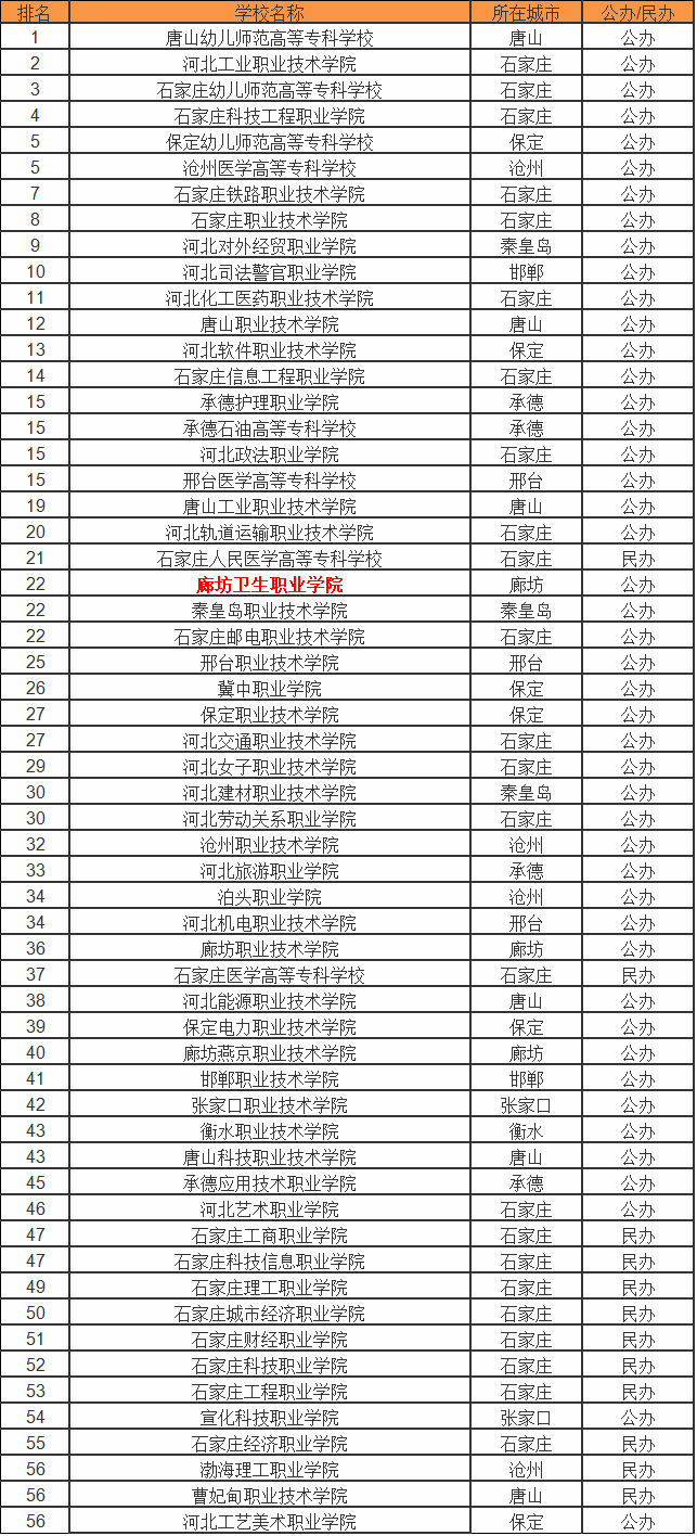 廊坊卫生职业学院怎样是大专还是中专?有什么专业?在河北排名第几