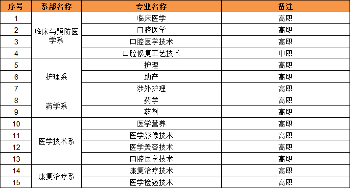 廊坊卫生职业学院怎样是大专还是中专?有什么专业?在河北排名第几