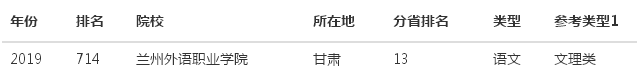 兰州外语职业学院是公办还是民办的在哪?一年学费多少排名第几?