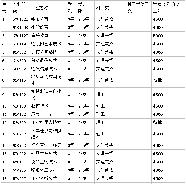 辽阳职业技术学院怎么样好不好?有哪些专业?一年学费