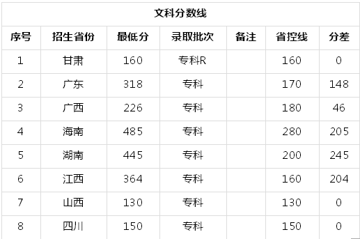 广州城建职业技术学院有什么专业怎么样?多少分能上?学费多少?