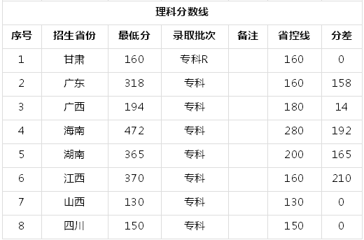 广州城建职业技术学院有什么专业怎么样?多少分能上?学费多少?