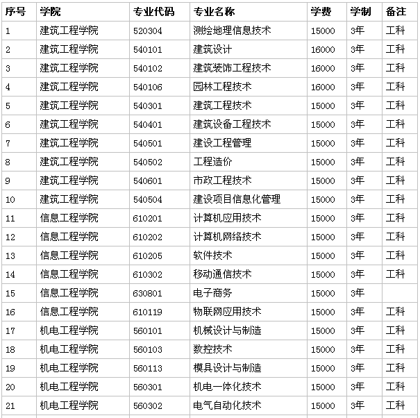 广州城建职业技术学院有什么专业怎么样?多少分能上?学费多少?