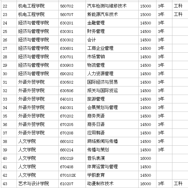 广州城建职业技术学院有什么专业怎么样?多少分能上?学费多少?