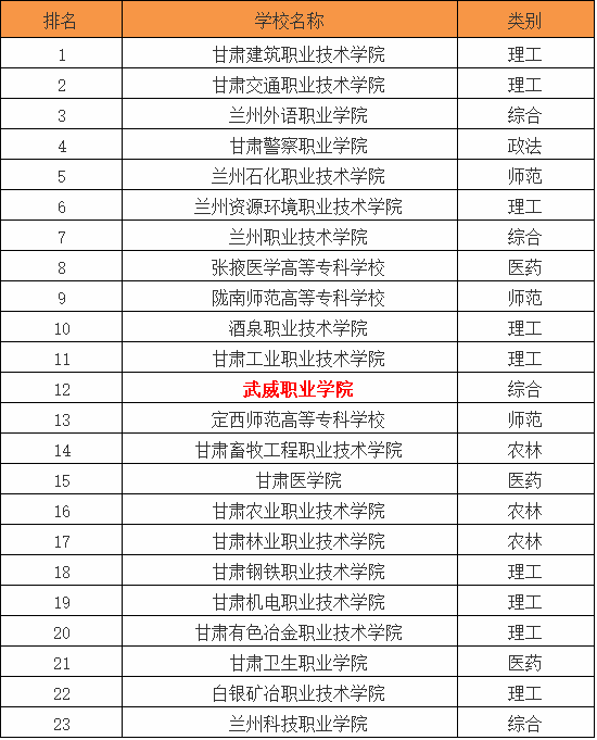 武威职业学院怎么样环境好吗?在甘肃省排名第几?有什么专业?