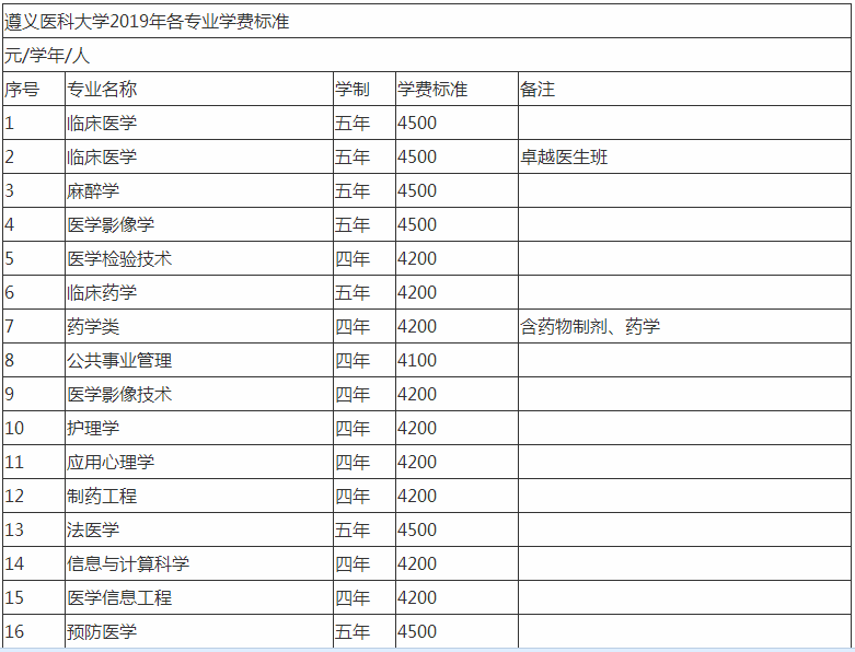 遵义医科大学排名全国第几?具体地址在哪学费一年多少