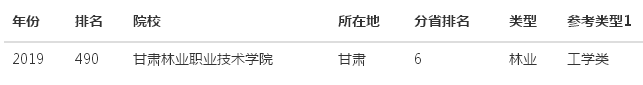 甘肃林业职业技术学院在哪怎么样?排名第几?宿舍环境好不好?