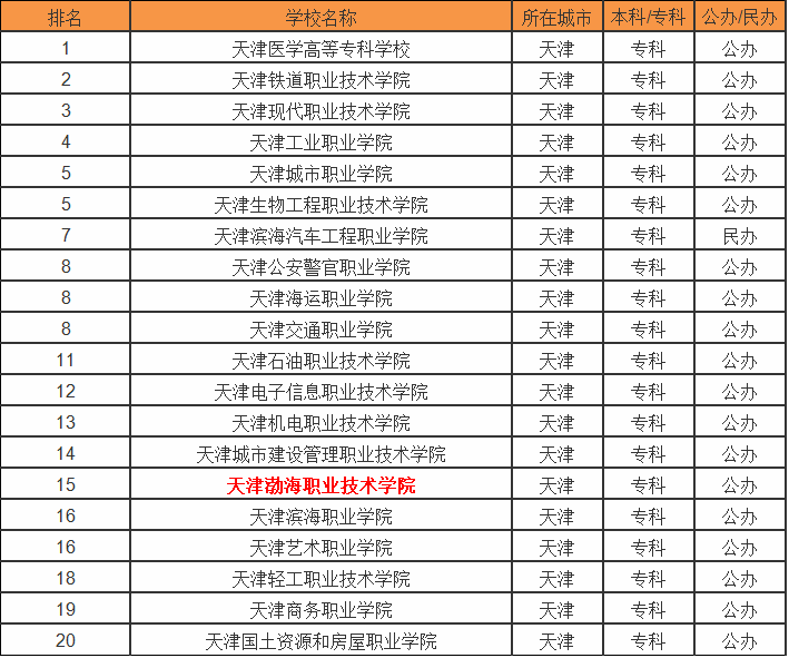 天津渤海职业技术学院怎样在天津排名第几?有哪些专业