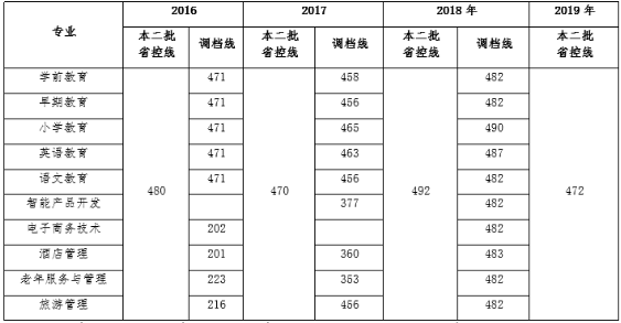 四川幼儿师范高等专科学校怎么样好就业吗?录取分数线是多少?