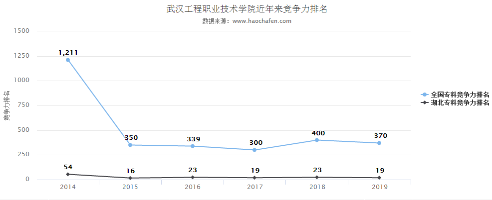 武汉工程职业技术学院排名第几?具体地址在哪最好专业有哪些?