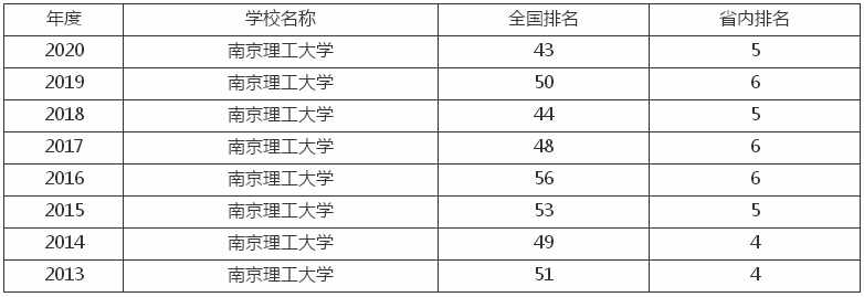 南京理工大学是985还是211什么档次?排名第几毕业生就业率高吗?