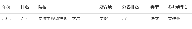 安徽中澳科技职业学院在哪怎么样?宿舍环境如何?排名第几?