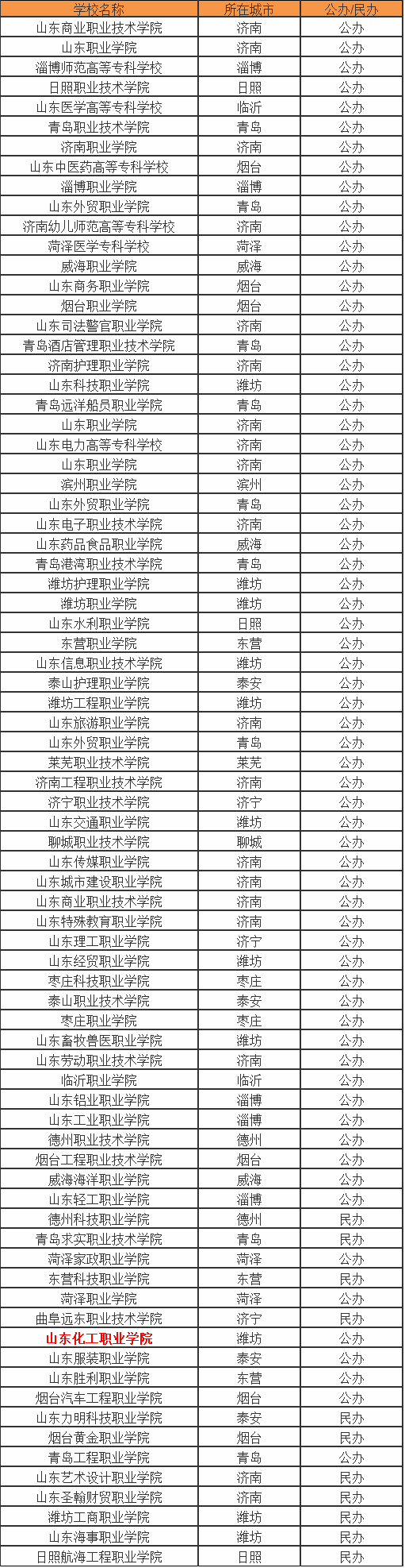 山东化工职业学院怎么样在山东排名第几?王牌专业是什么?
