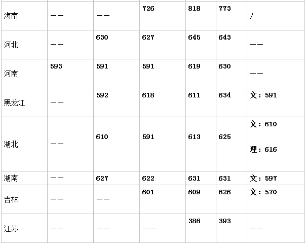 中山大学学费多少宿舍条件如何?2019年中山大学录取分数线是多少