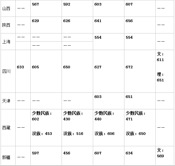中山大学学费多少宿舍条件如何?2019年中山大学录取分数线是多少