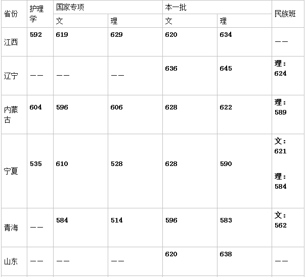 中山大学学费多少宿舍条件如何?2019年中山大学录取分数线是多少